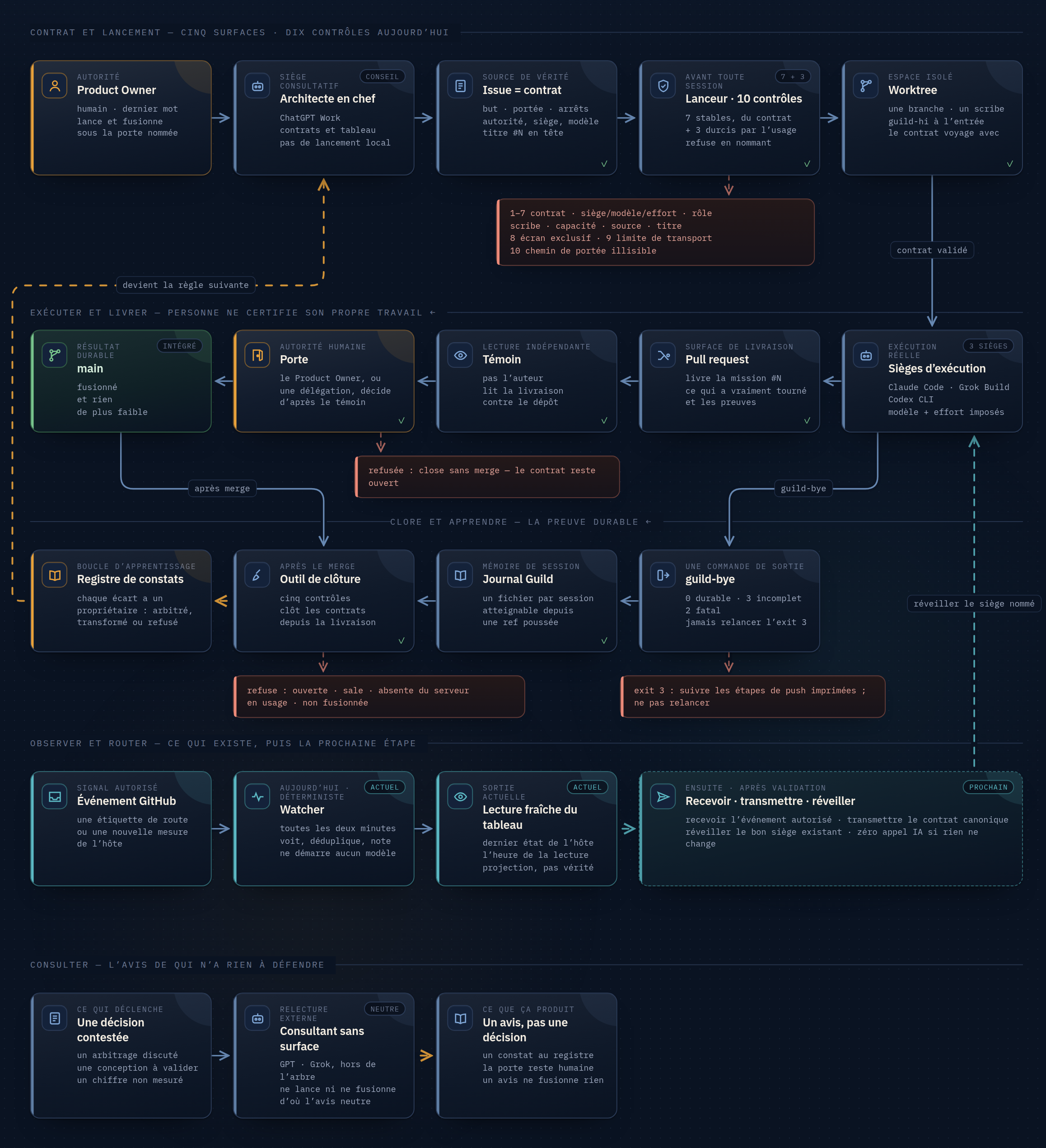 Le modèle de fonctionnement de Guildwork : Product Owner, ChatGPT Work au siège consultatif d'architecte en chef, contrat d'issue, lanceur à dix contrôles, worktree, Claude Code, Grok Build et Codex CLI en sièges d'exécution, pull request, témoin, porte, main, guild-bye, journal, outil de clôture, registre de constats, et le watcher en deux temps.