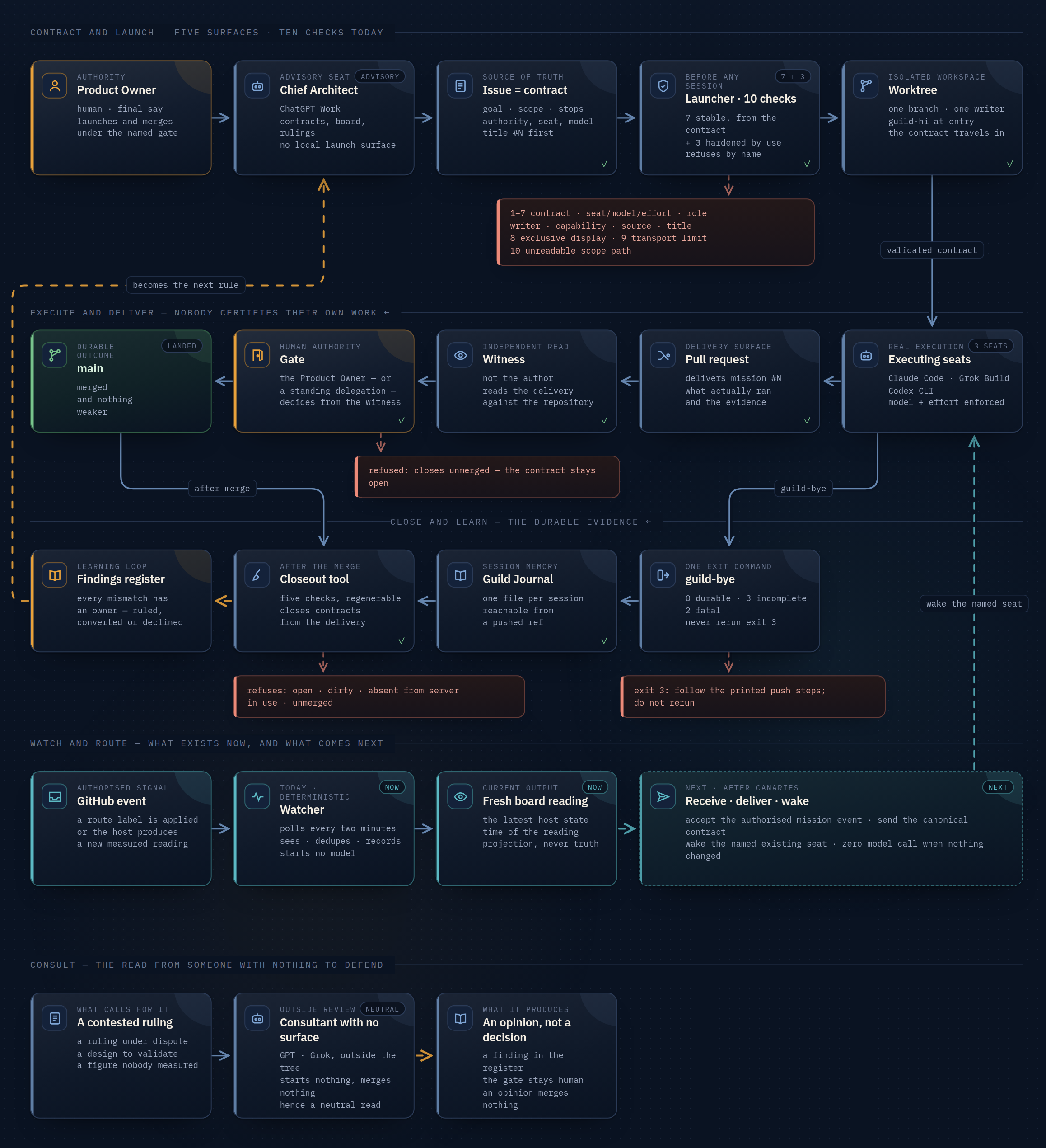 The Guildwork operating model: Product Owner, ChatGPT Work as advisory Chief Architect, issue contract, launcher with ten checks, worktree, Claude Code, Grok Build and Codex CLI as executing seats, pull request, witness, gate, main, guild-bye, journal, closeout tool, findings register, and the watcher in two tenses.